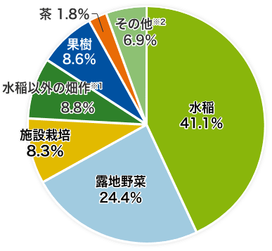 アグリノートの作目別利用状況のグラフ