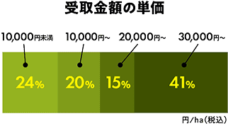 受取金額の単価のイメージ